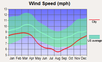 Clemson, South Carolina wind speed