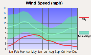 Oak View, California wind speed