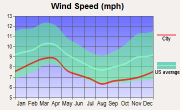 Florence, South Carolina wind speed
