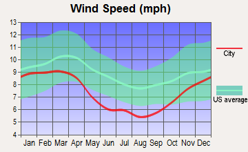 Greenville, South Carolina wind speed
