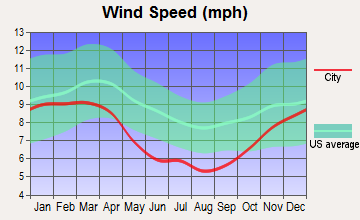 Pickens, South Carolina wind speed