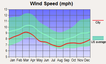 Shell Point, South Carolina wind speed