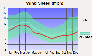 Hendersonville, South Carolina wind speed