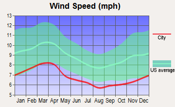 Chappells, South Carolina wind speed