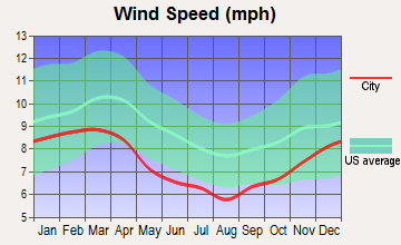 Oakway, South Carolina wind speed