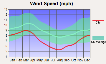 Hytop, Alabama wind speed