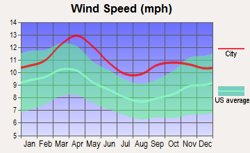 Martin, South Dakota wind speed