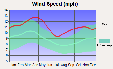 Grenville, South Dakota wind speed