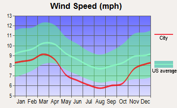 Granville, Tennessee wind speed