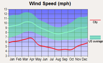 Corryton, Tennessee wind speed