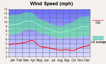 Lancing, Tennessee wind speed