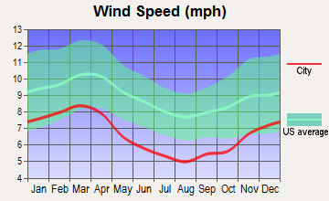 Cowan, Tennessee wind speed