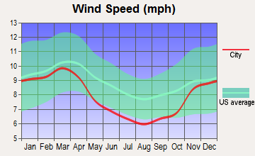 Erin, Tennessee wind speed