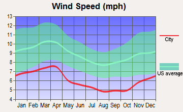 Knoxville, Tennessee wind speed