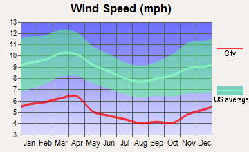 Lake Tansi, Tennessee wind speed