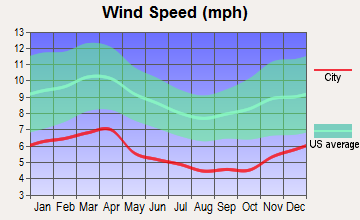 Lenoir City, Tennessee wind speed