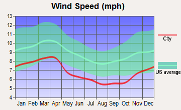 Louisville, Tennessee wind speed
