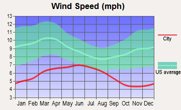 Rio Dell, California wind speed