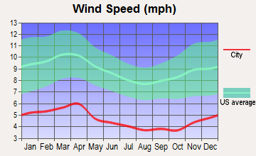 Oneida, Tennessee wind speed