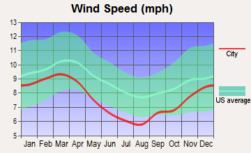 Savannah, Tennessee wind speed