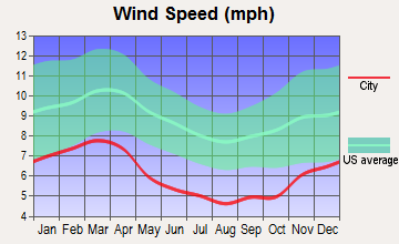 South Pittsburg, Tennessee wind speed