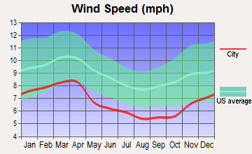 Townsend, Tennessee wind speed