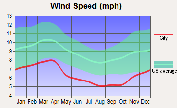 Vonore, Tennessee wind speed