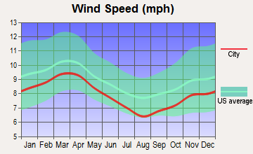 Anderson, Texas wind speed