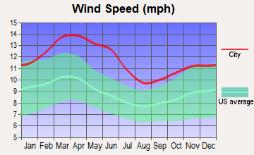 Andrews, Texas wind speed