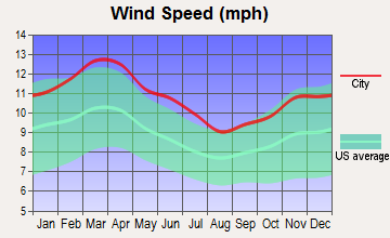 Bells, Texas wind speed