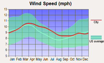 Charlotte, Texas wind speed