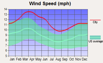 Colorado City, Texas wind speed