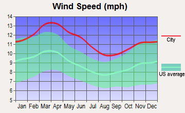 Comanche, Texas wind speed