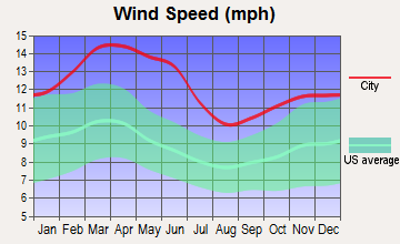 Crosbyton, Texas wind speed