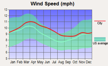 Crystal City, Texas wind speed