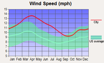 Edinburg, Texas wind speed