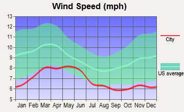 San Luis Obispo, California wind speed