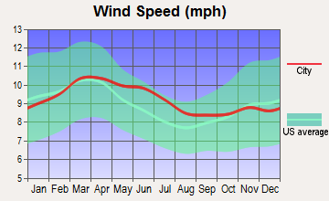 Fredericksburg, Texas wind speed
