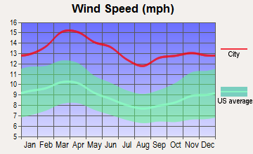 Higgins, Texas wind speed