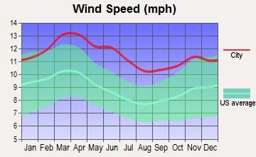 Holliday, Texas wind speed