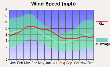 Johnson City, Texas wind speed