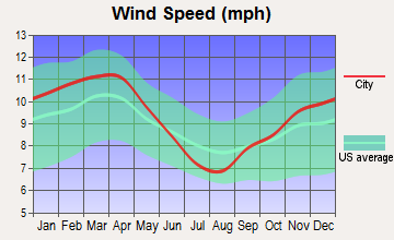 Kountze, Texas wind speed