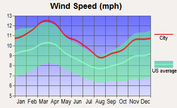 Ladonia, Texas wind speed