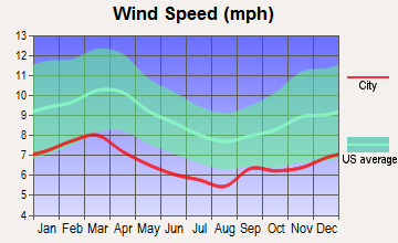 Auburn, Alabama wind speed