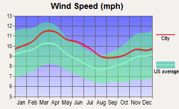Llano, Texas wind speed