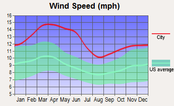 Lockney, Texas wind speed