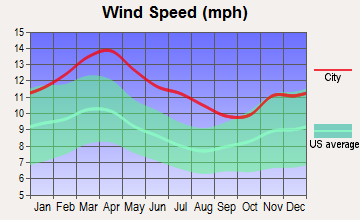 Medina, Texas wind speed