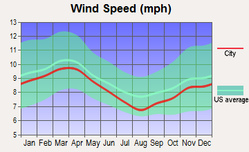 Missouri City, Texas wind speed