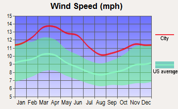 Paducah, Texas wind speed