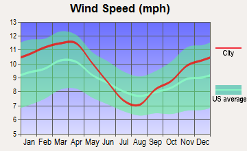 Sabine Pass, Texas wind speed
